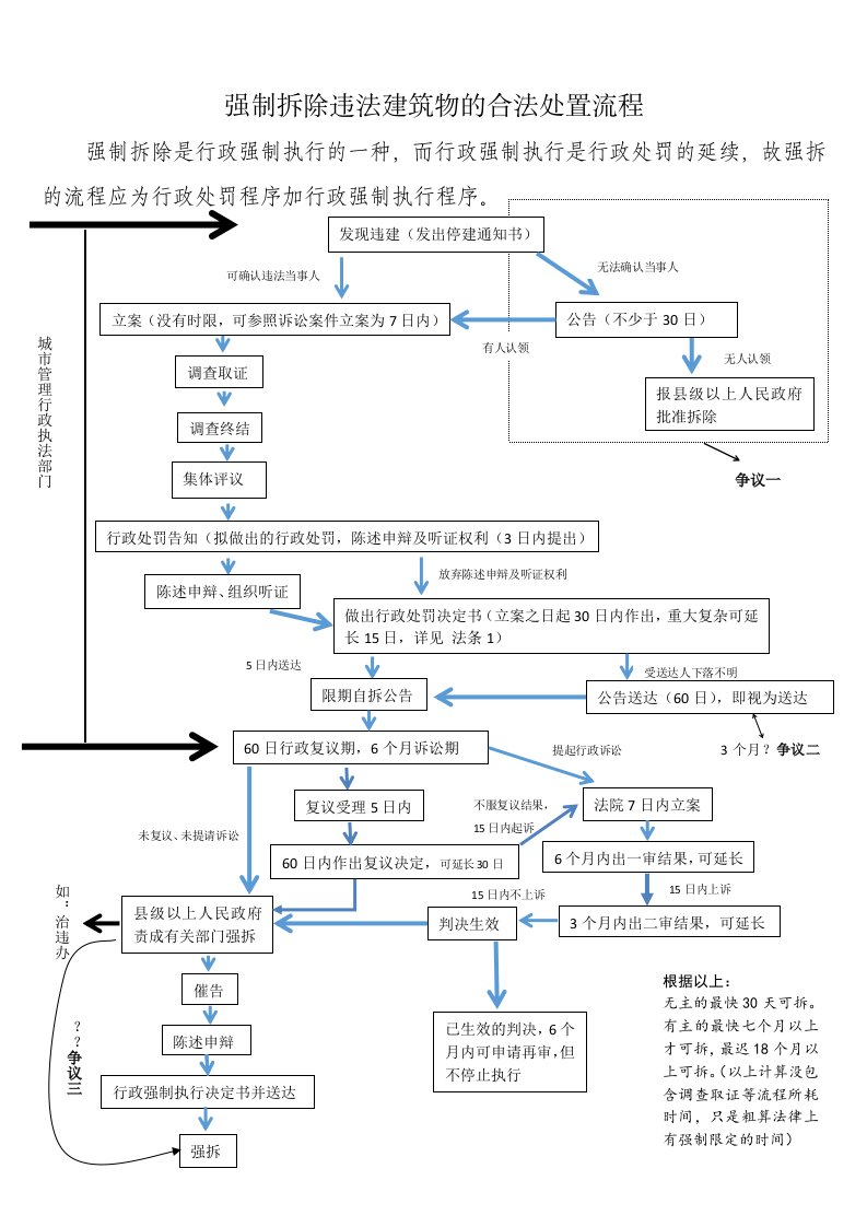 强制拆除违法建筑物的合法处置流程图