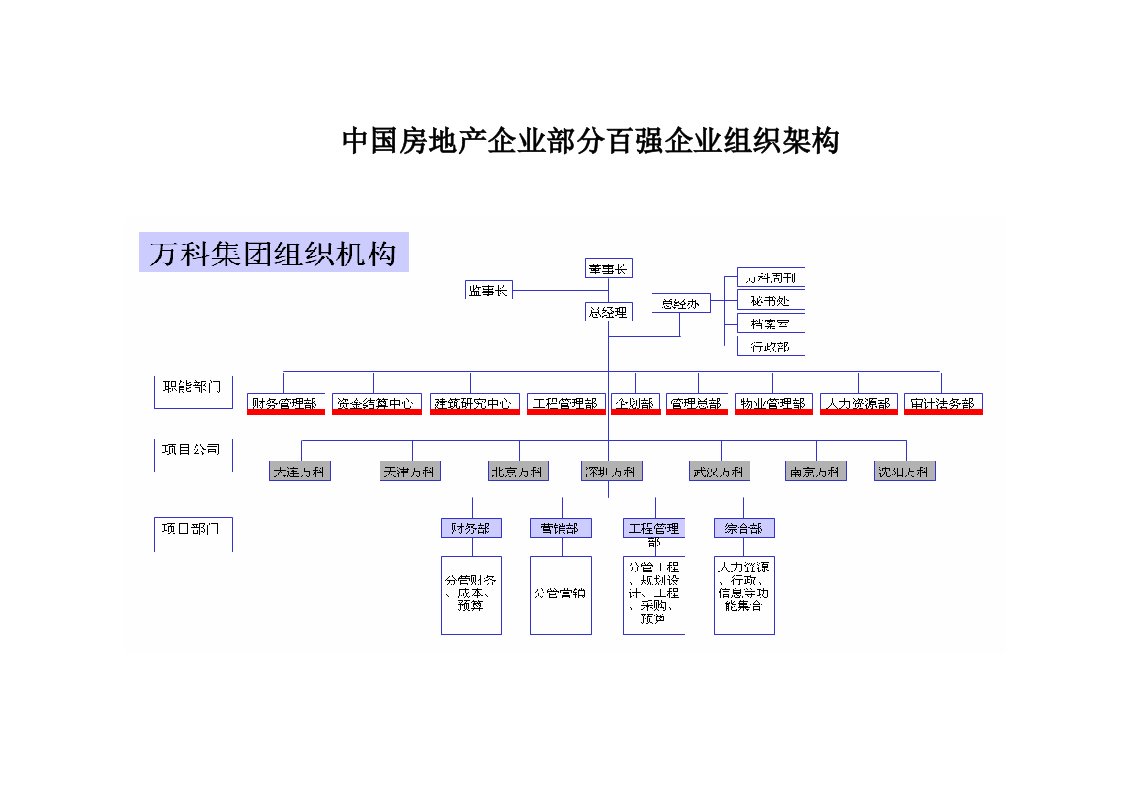 部分房地产百强企业组织架构