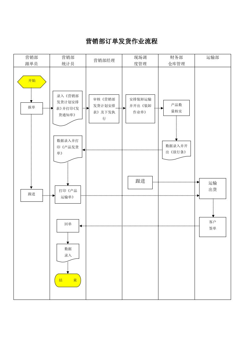 订单发货作业流程