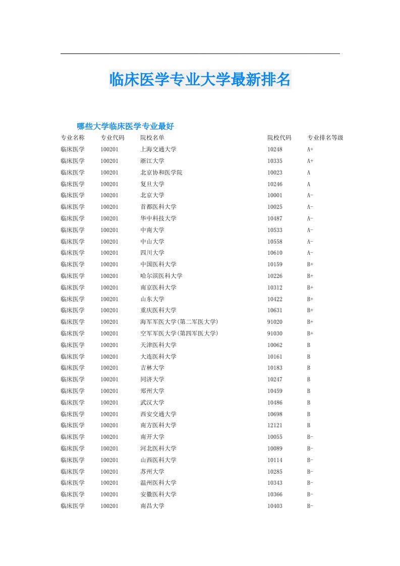 临床医学专业大学最新排名