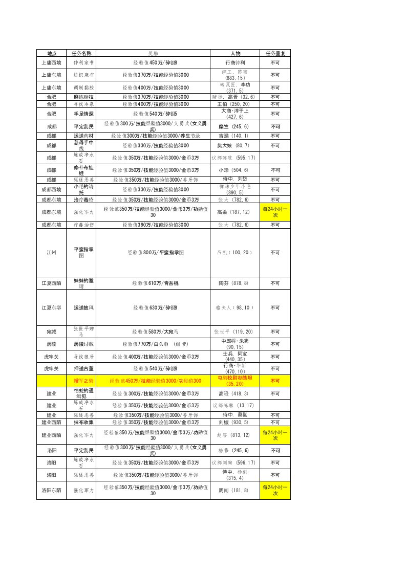 三国群英传4E经验任务全攻略