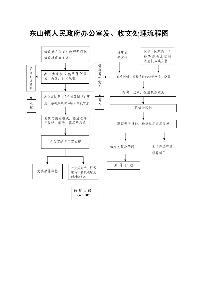 东山镇人民政府办公室发、收文处理流程图