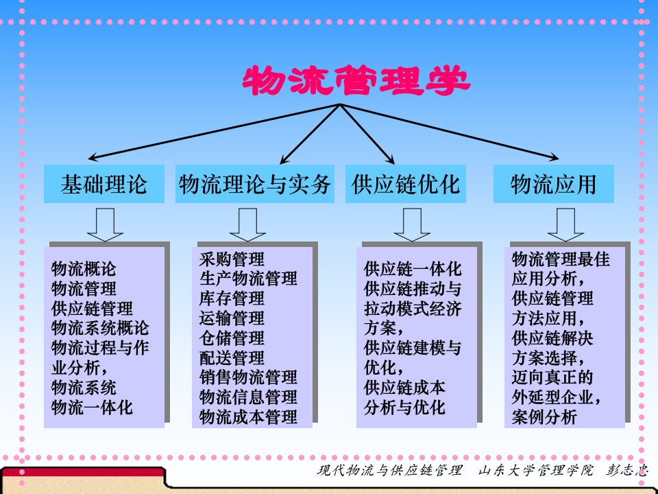 现代物流与供应链管理物流管理学ppt94页