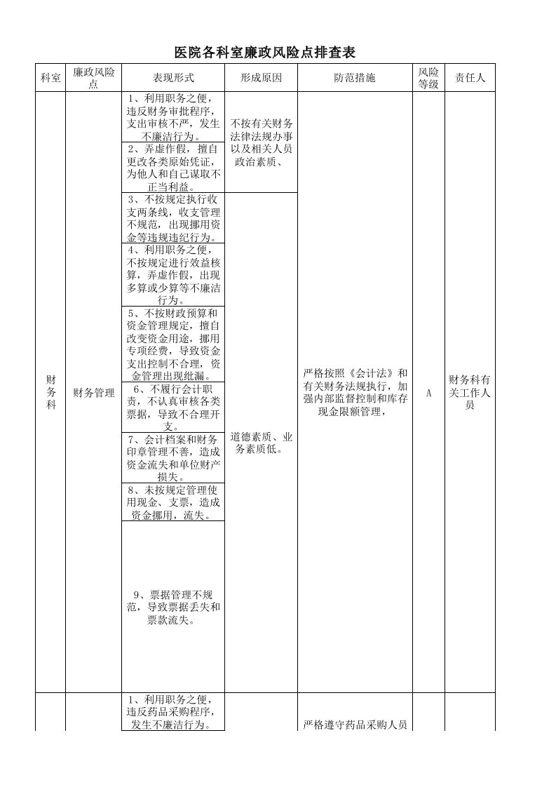 医院各科室廉政风险点排查表