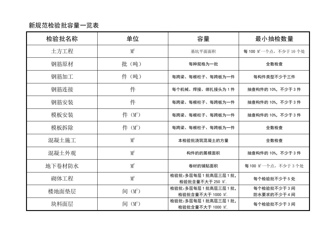 最新规范检验批容量一览表