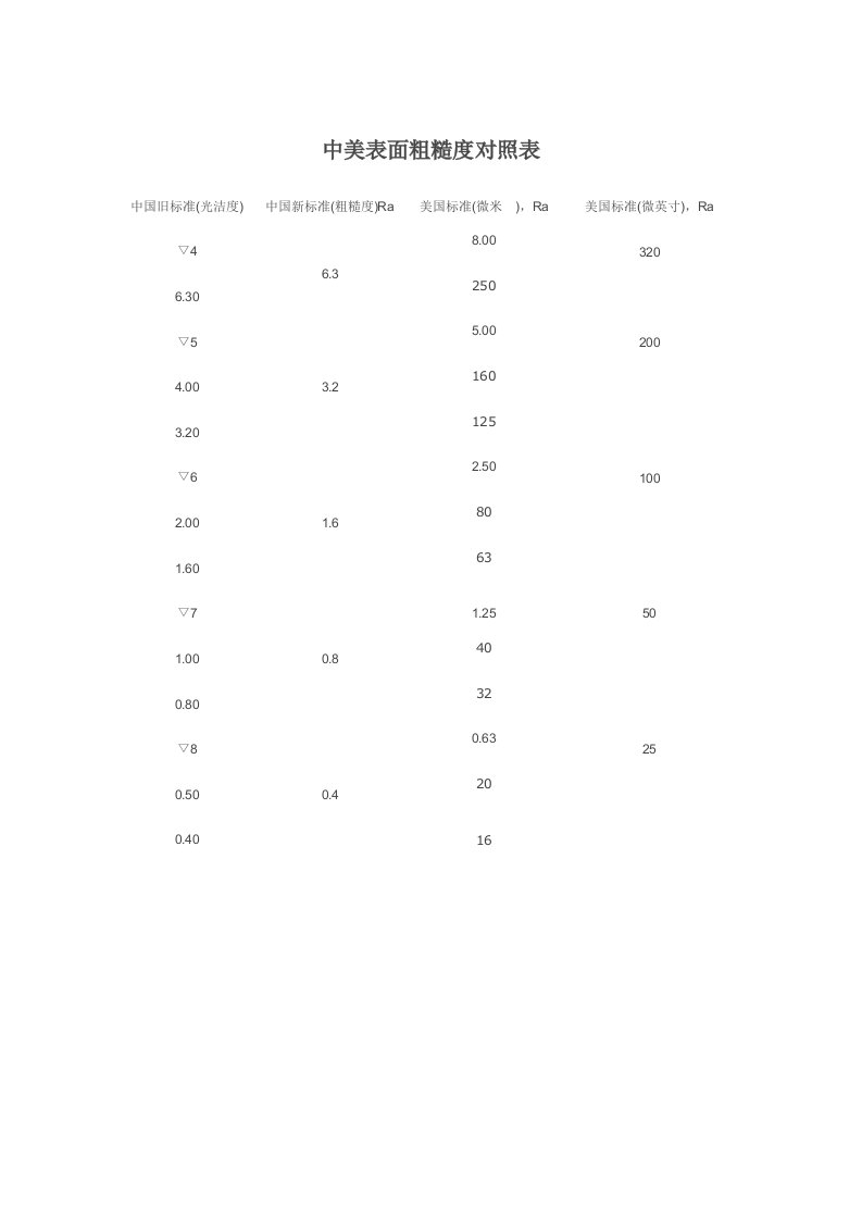 中美表面粗糙度对照表