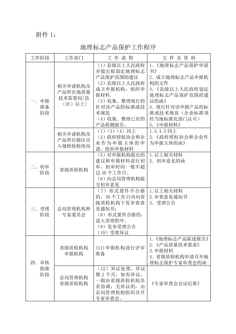 地理标志产品保护工作程序