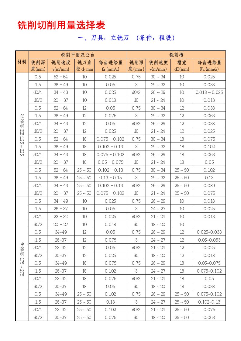 铣削切削用量选择表