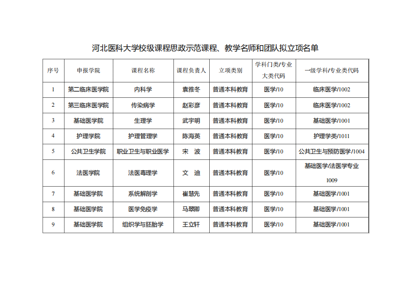 河北医科大学校级课程思政示范课程、教学名师和团队拟立项名单【模板精品