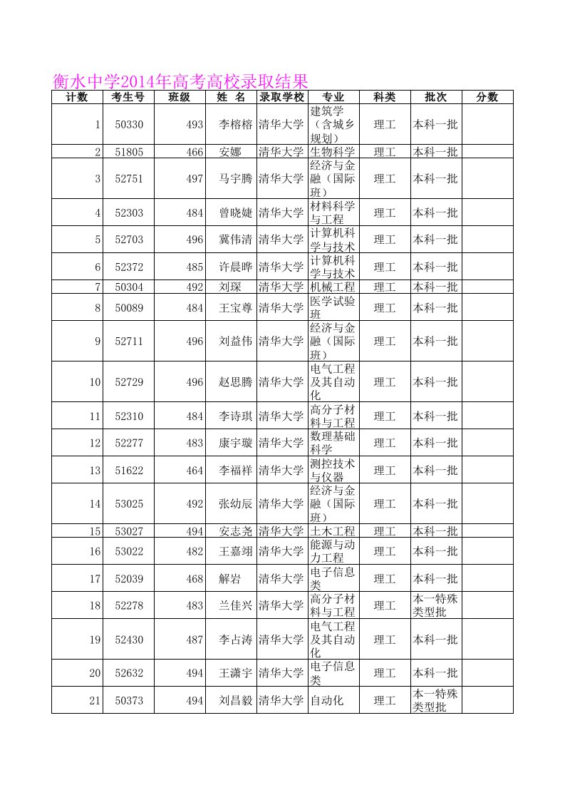 衡水中学2016年录取结果