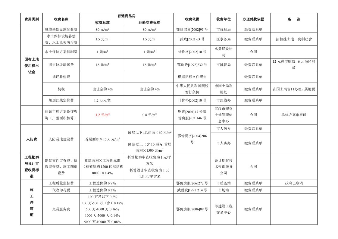 房地产开发企业的报批报建费用一览表(修)