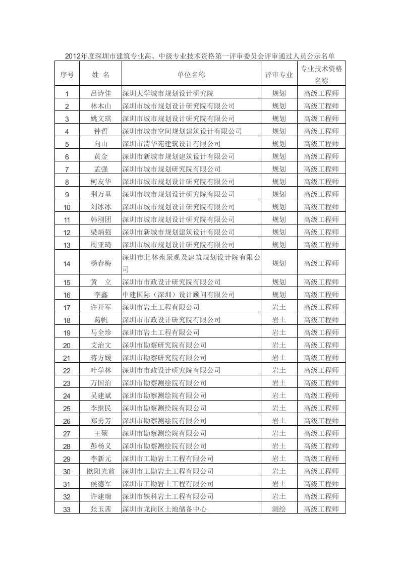 2012年度深圳市建筑专业高、中级专业技术资格第一评审委员会评审