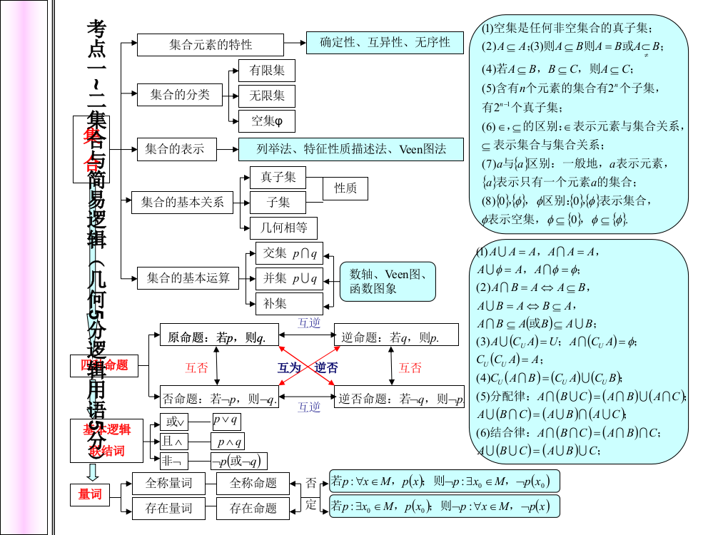 高中数学知识网络图