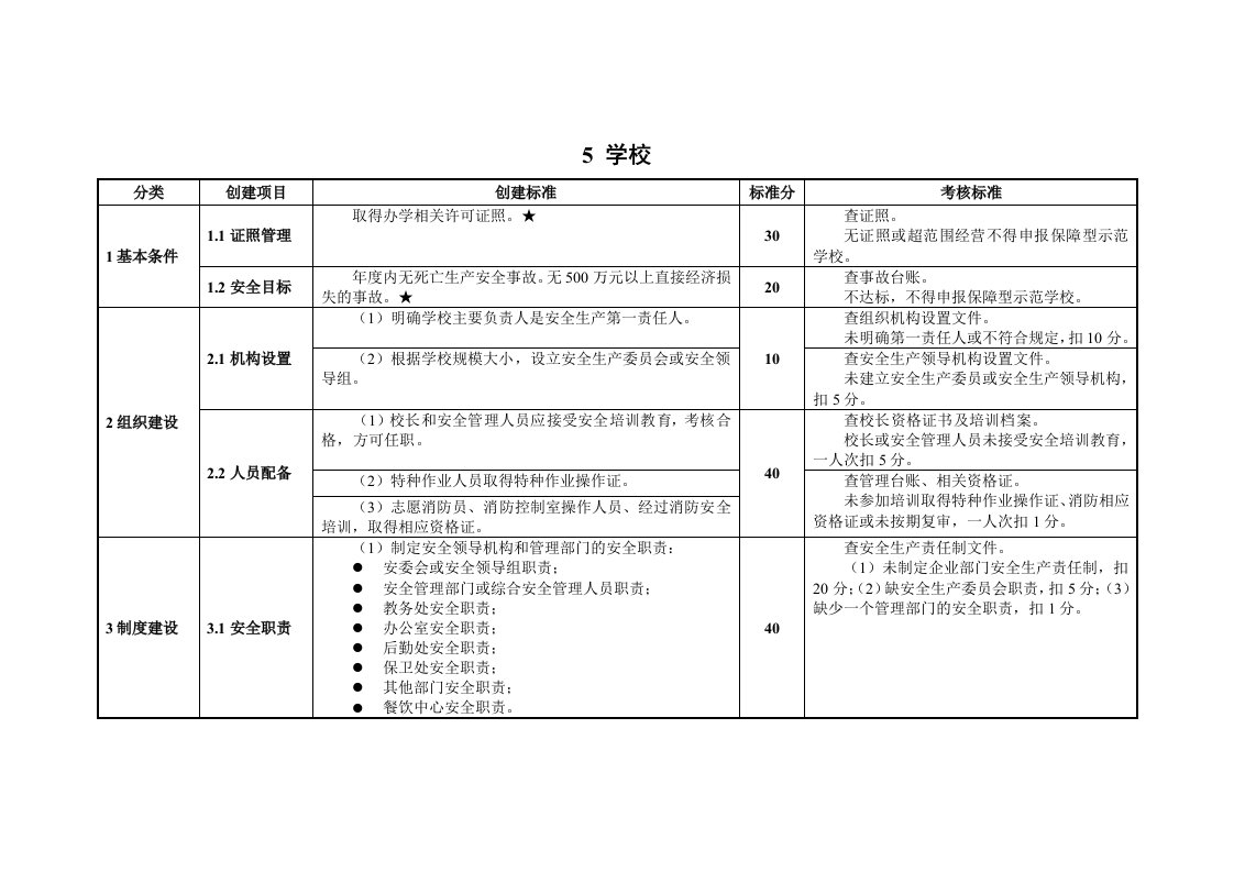 学校创建标准