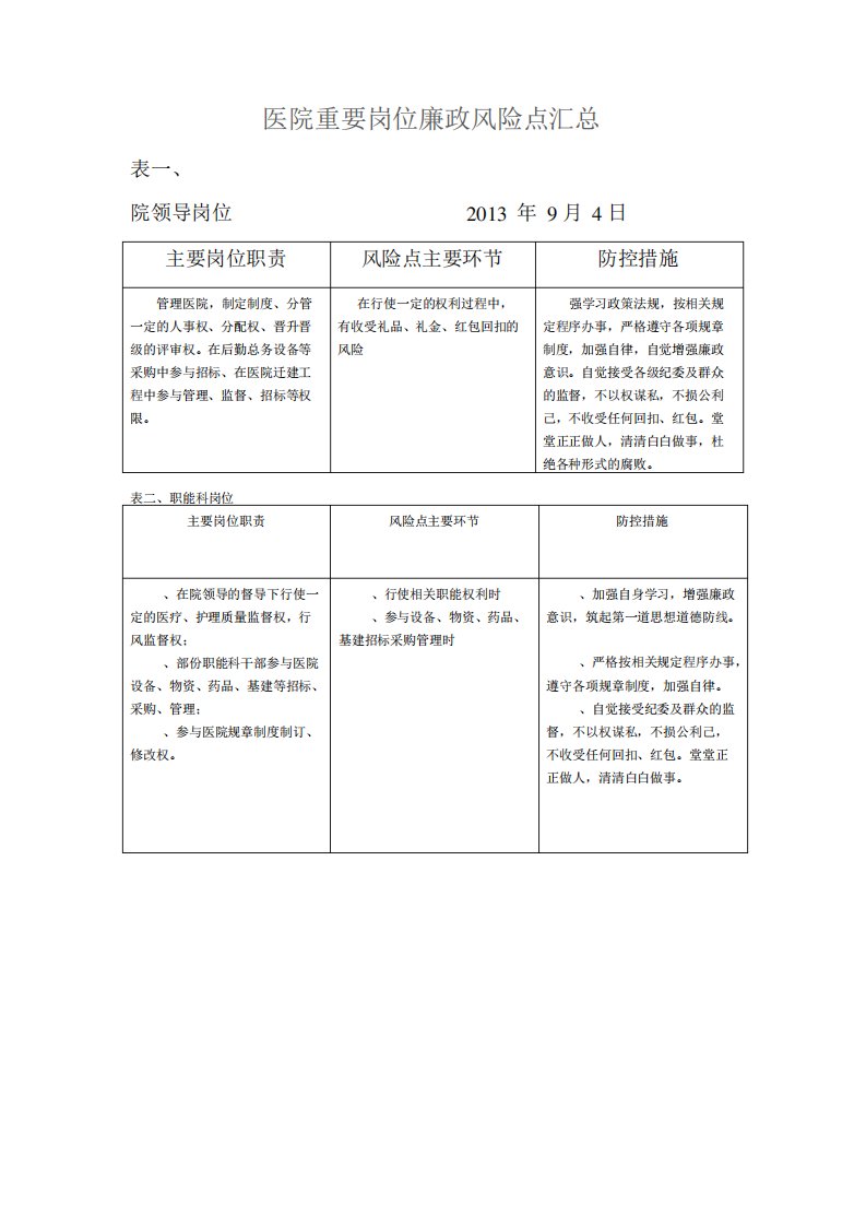 医院重要岗位廉政风险点汇总