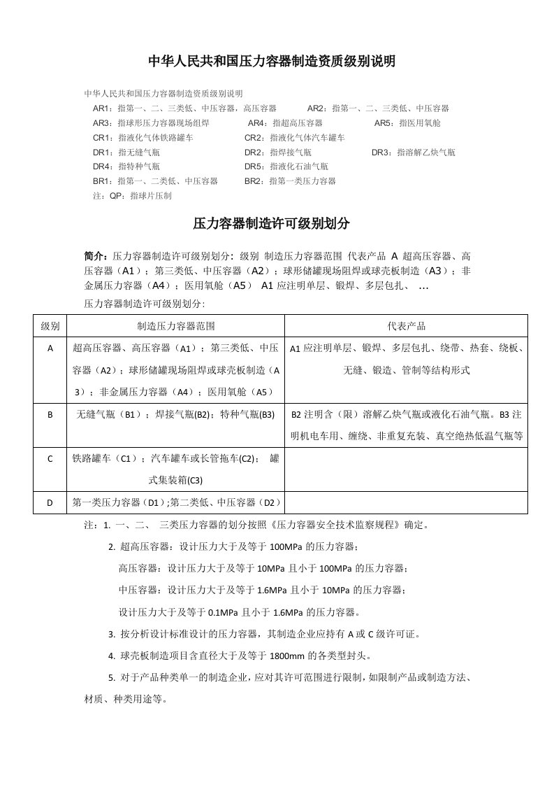 压力容器制造资质级别说明及压力容器等级划分