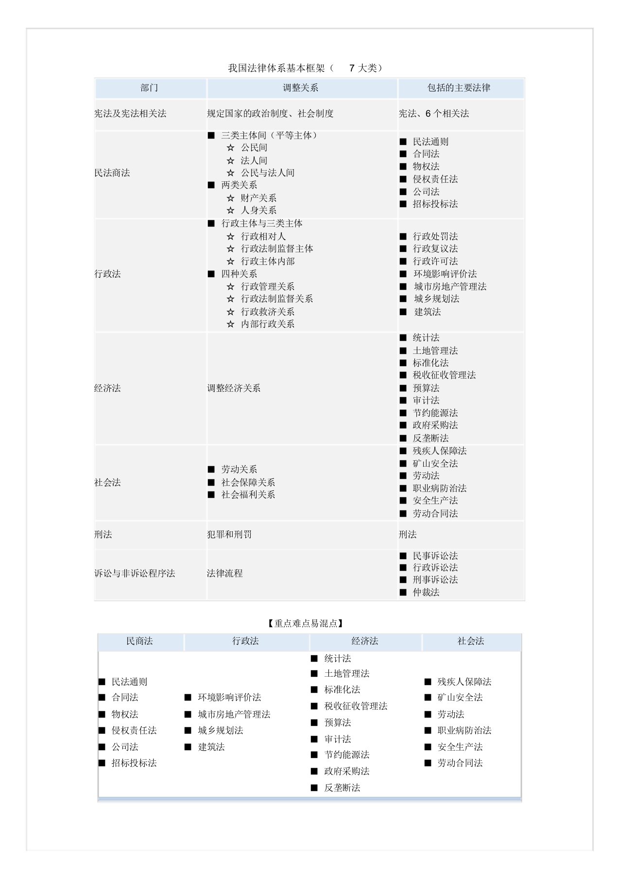 我国法律体系基本框架(图表总结)