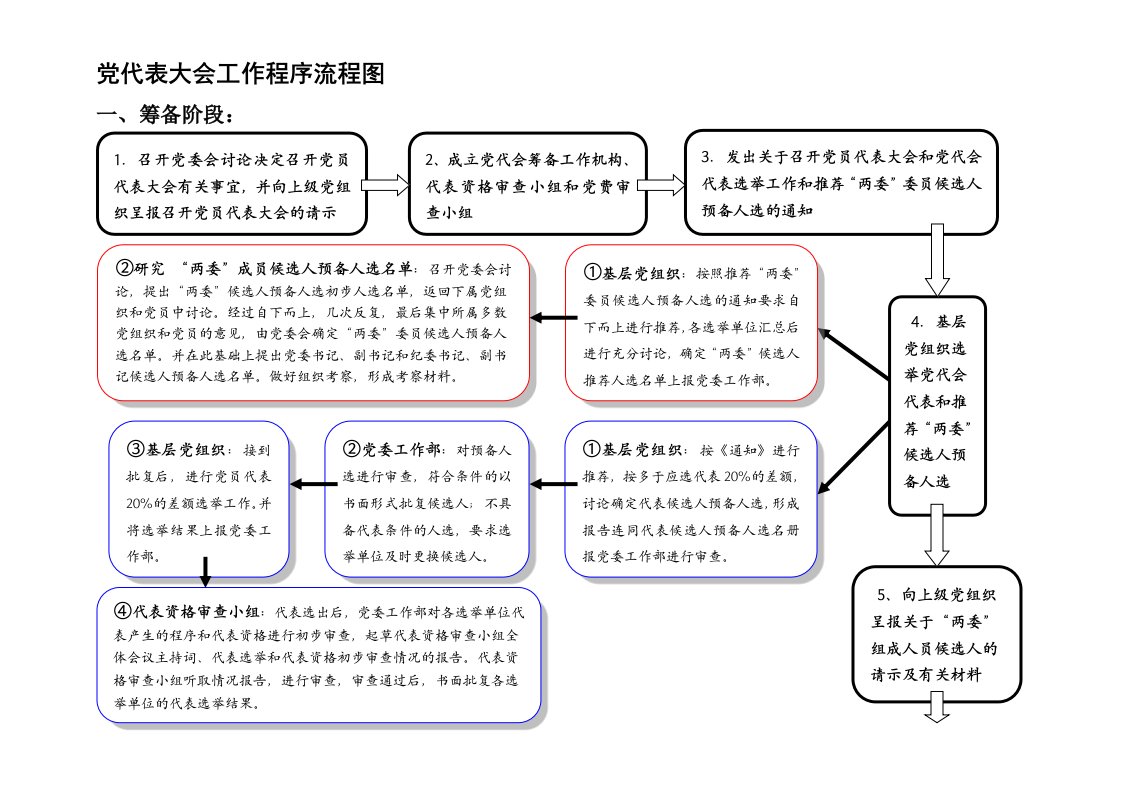 基层党委换届选举党代表大会流程图