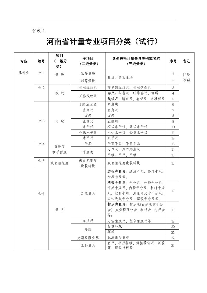 计量专业项目表