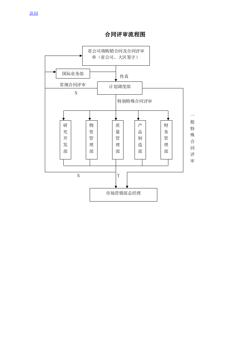 合同评审流程图