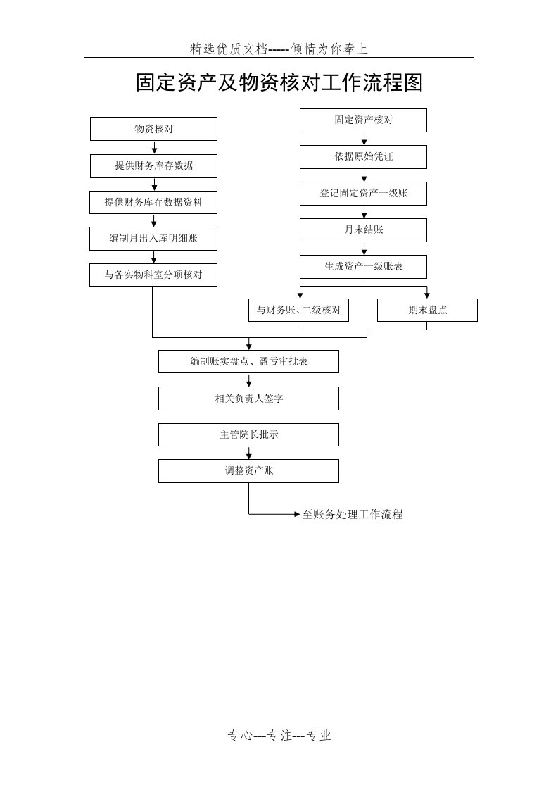 医院资产管理业务流程图(共3页)