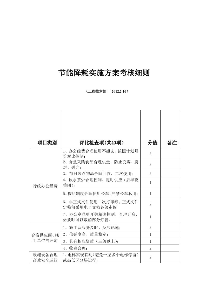 节能降耗实施方案考核细则