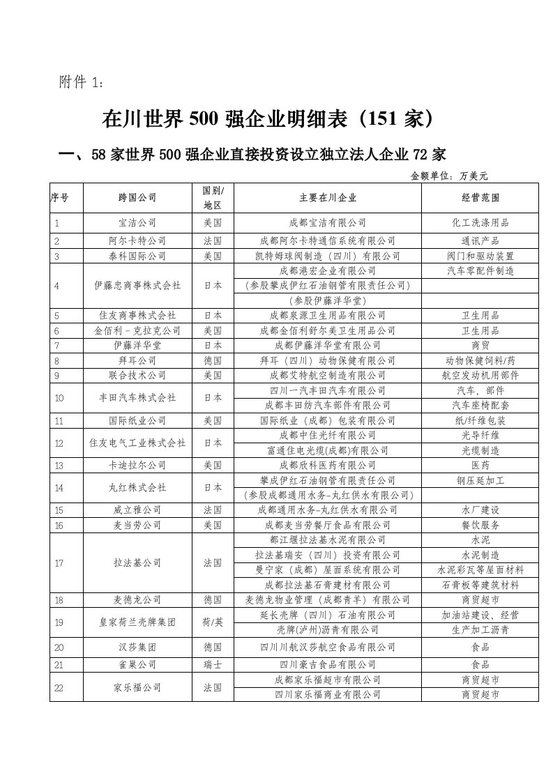 在川世界500强企业明细表(151家)[1]