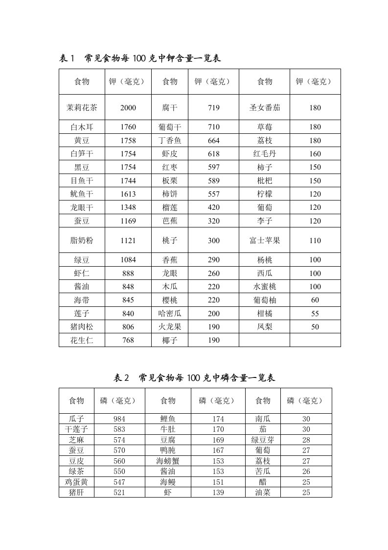 表1--常见食物每100克中钾含量一览表