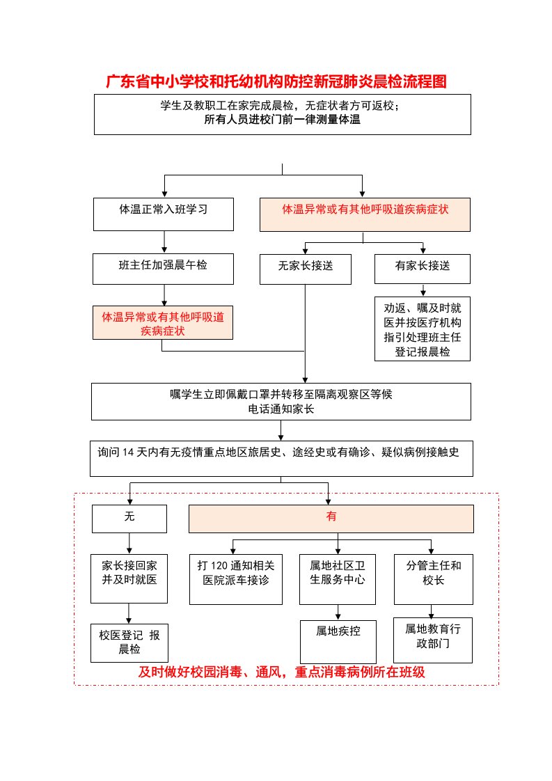 托幼机构防控新冠肺炎晨检流程图