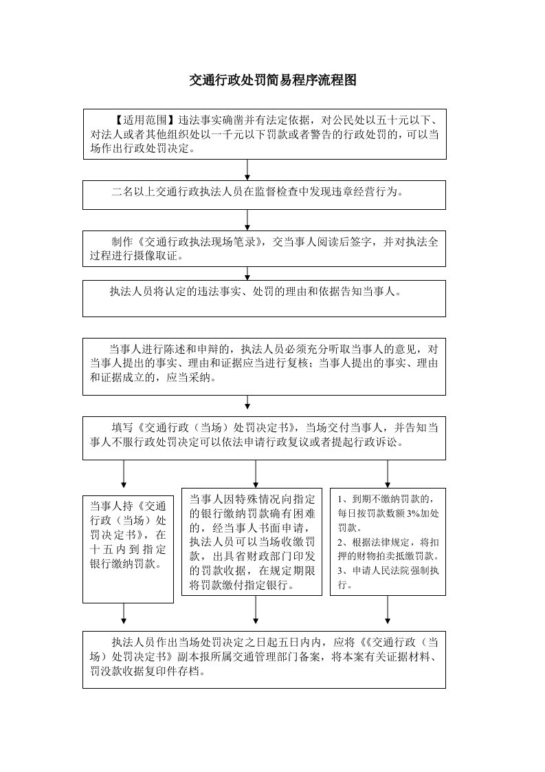 交通行政处罚简易程序流程图