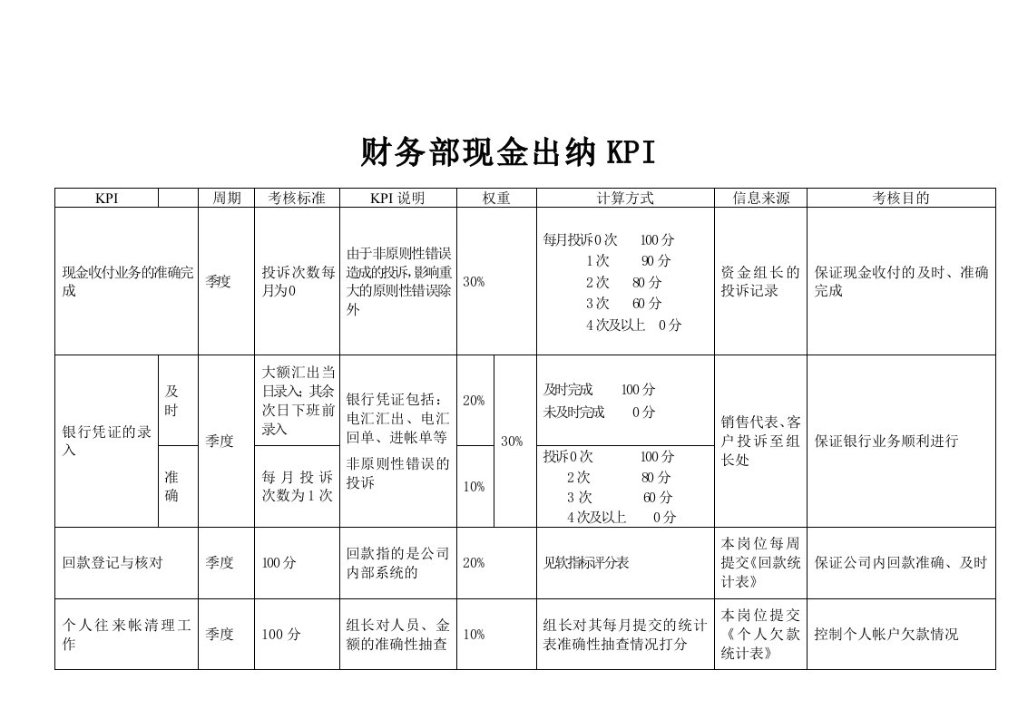 KPI绩效指标-财务部现金出纳绩效考核指标KPI