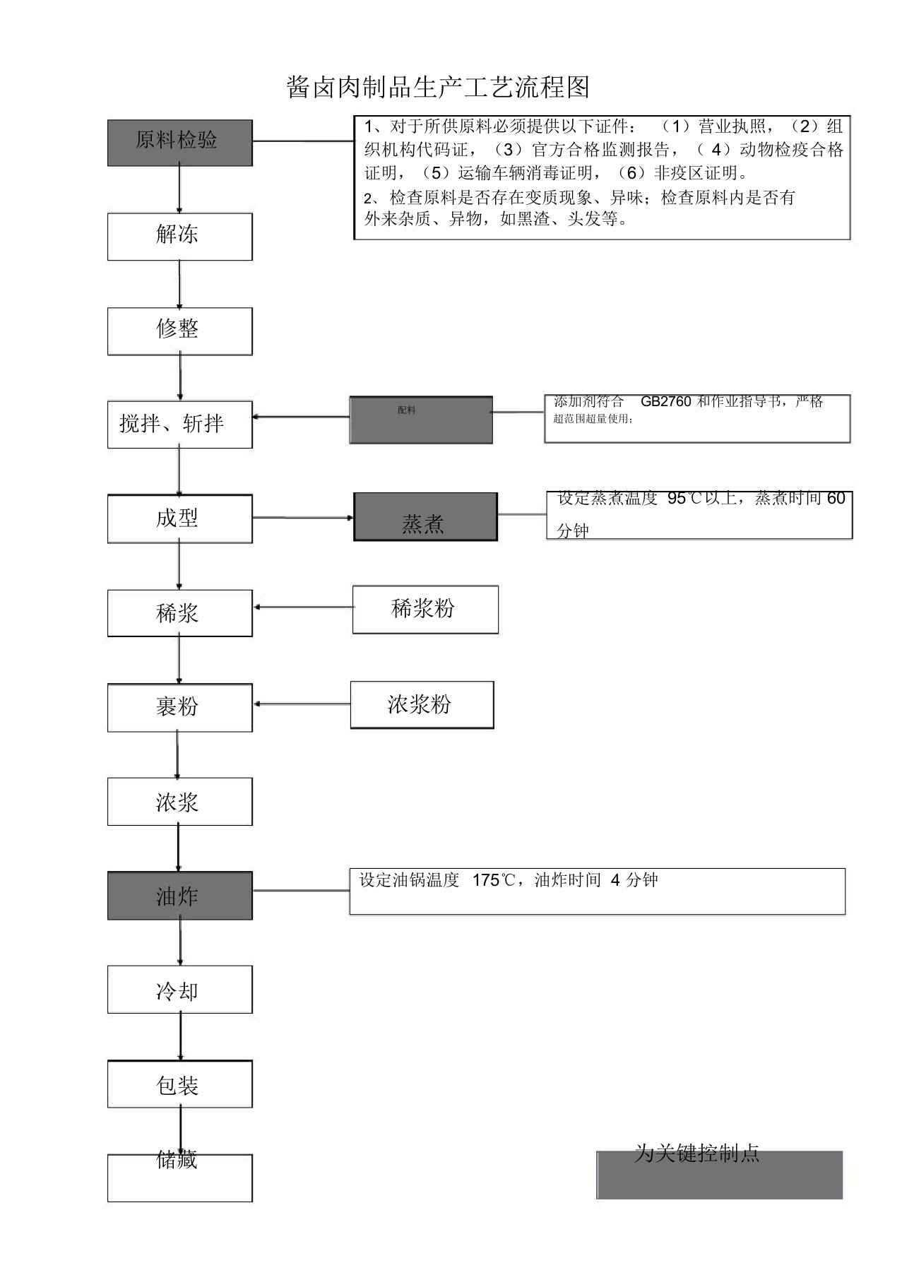 酱卤肉制品生产工艺流程图