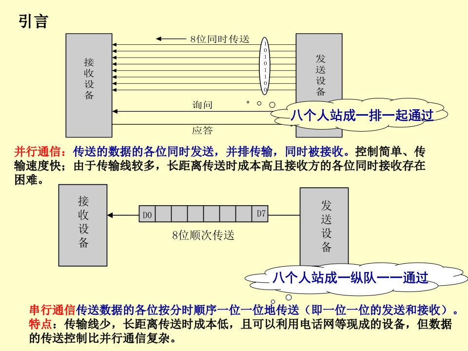 第7章串口通信