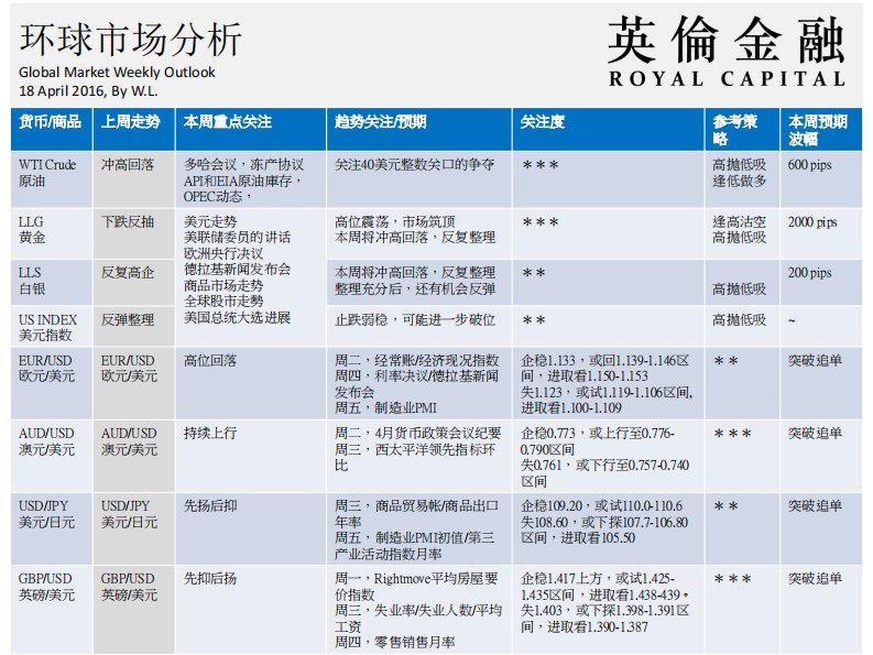 英伦金融：环球市场分析负责报告(04.18-04.22)