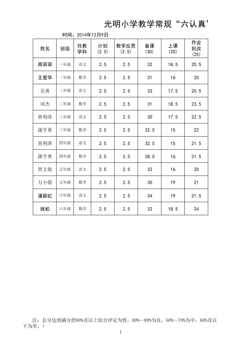 小学教学常规“六认真”检查表