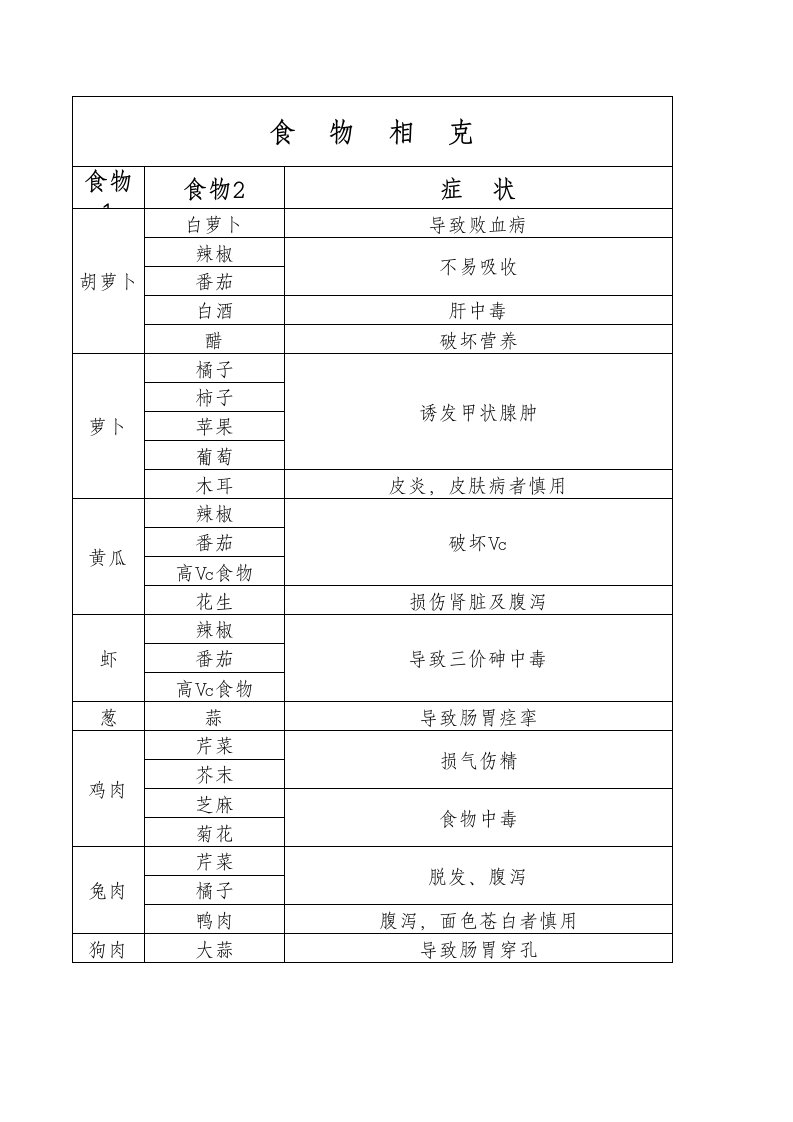 食物相克相宜搭配表