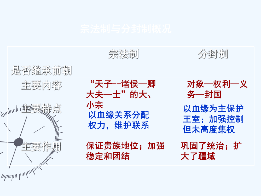 高一历史课件：1.1《第一节