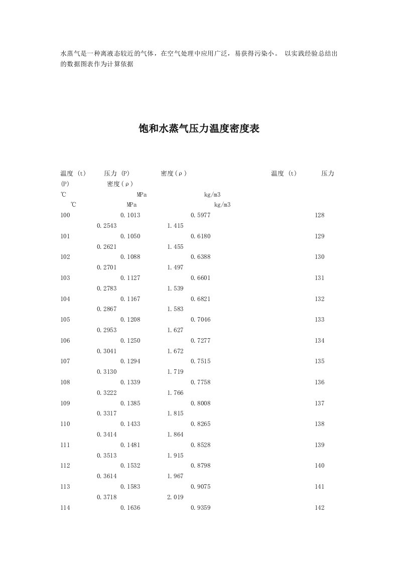 饱和蒸气压-水-压力温度密度表