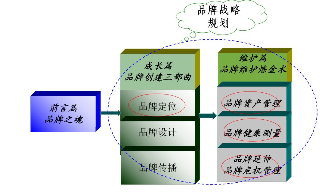 品牌战略规划教材课件