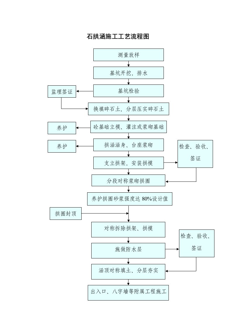 建筑资料-石拱涵施工工艺流程图