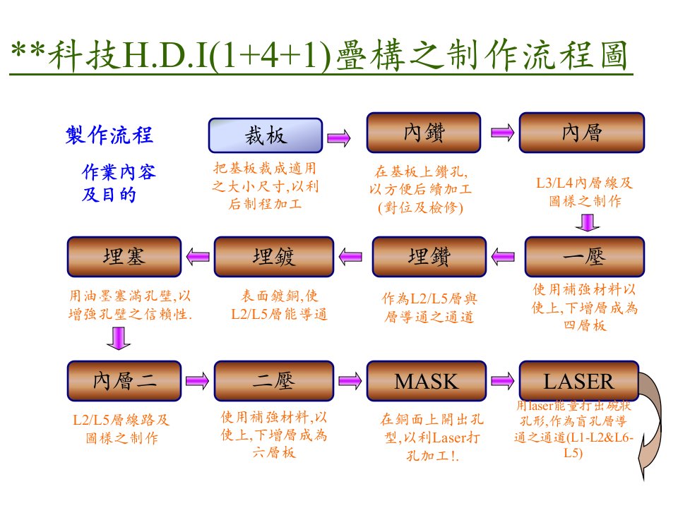 HDI板生产全图(某世界级印制板厂)