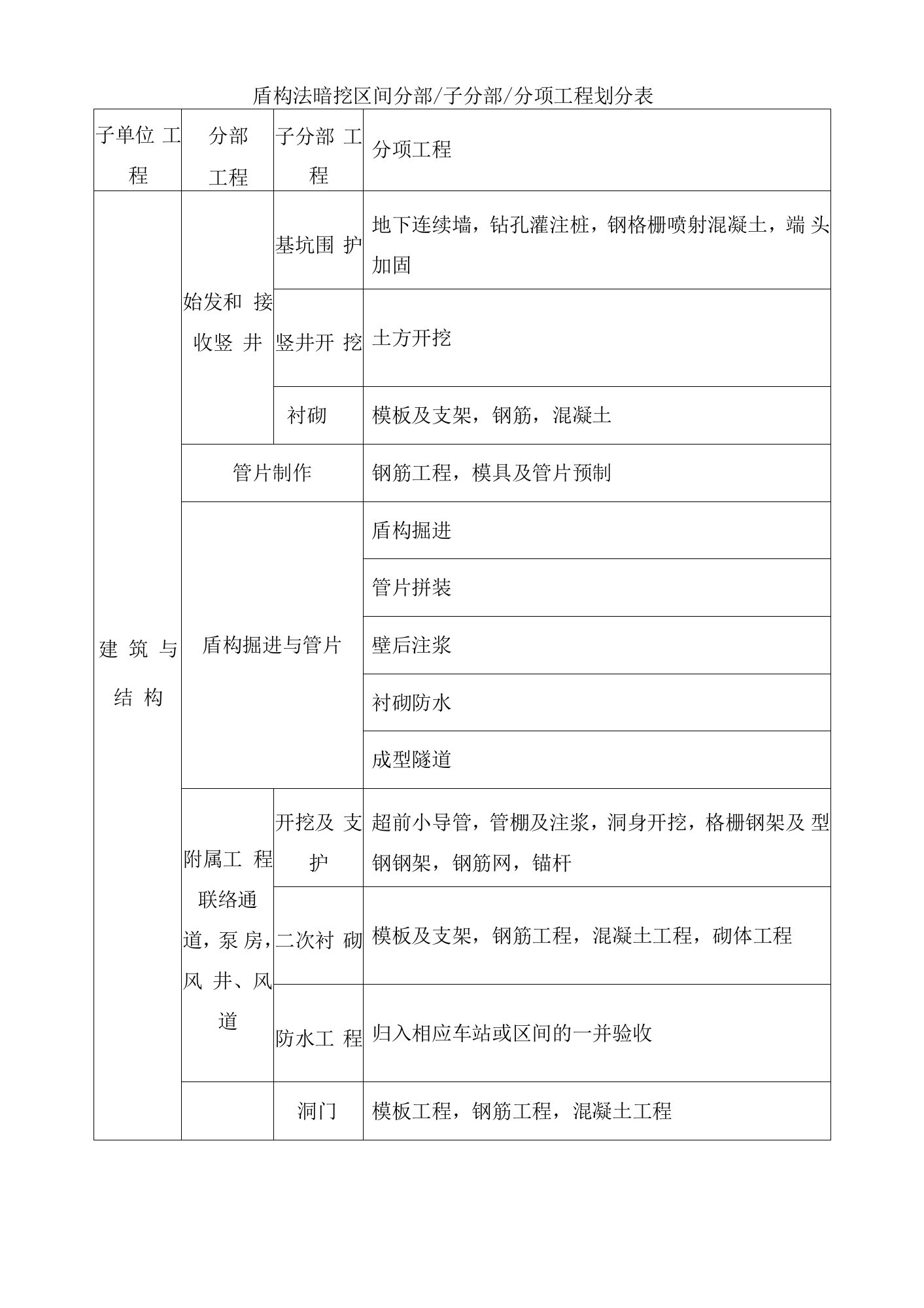 盾构法暗挖区间分部子分部分项工程划分表