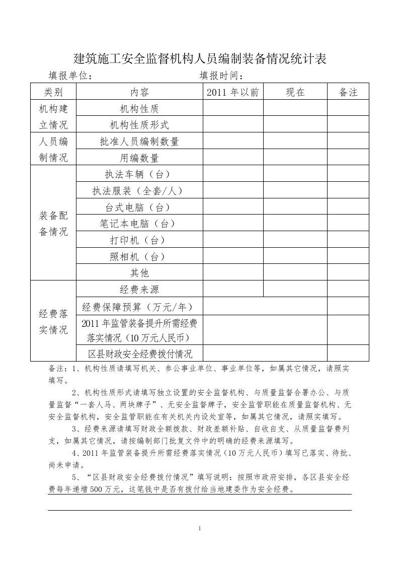 建筑施工安全监督机构人员编制装备情况统计表