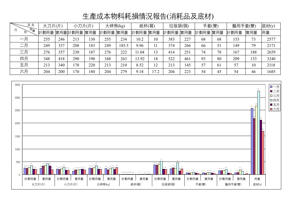 生产成本及物料耗损情况报告