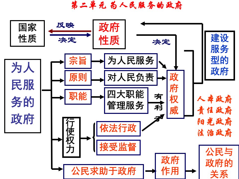 政治必修2框架综合知识整理