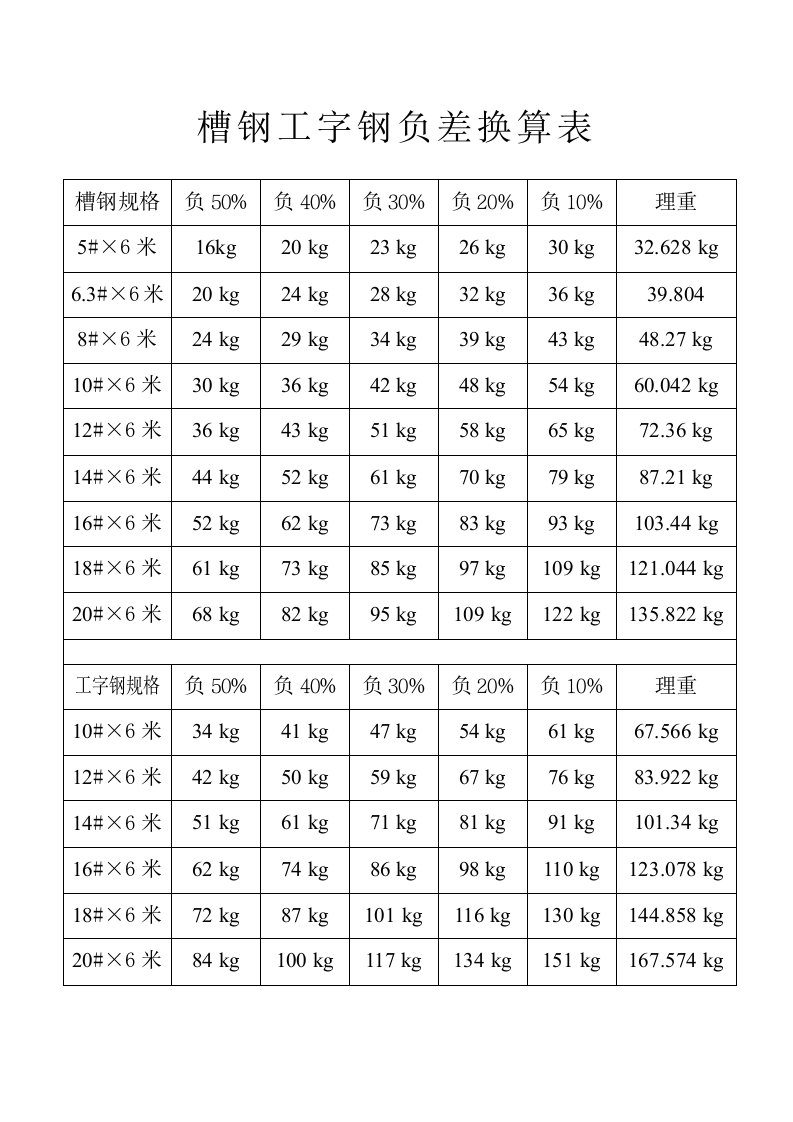 槽钢工字钢负差换算表