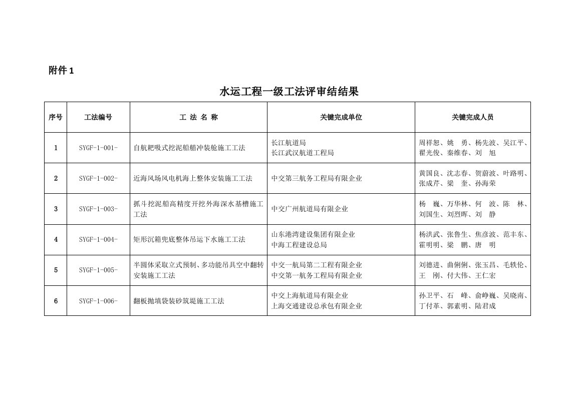 2021年水运重点工程一级标准工法评审结果