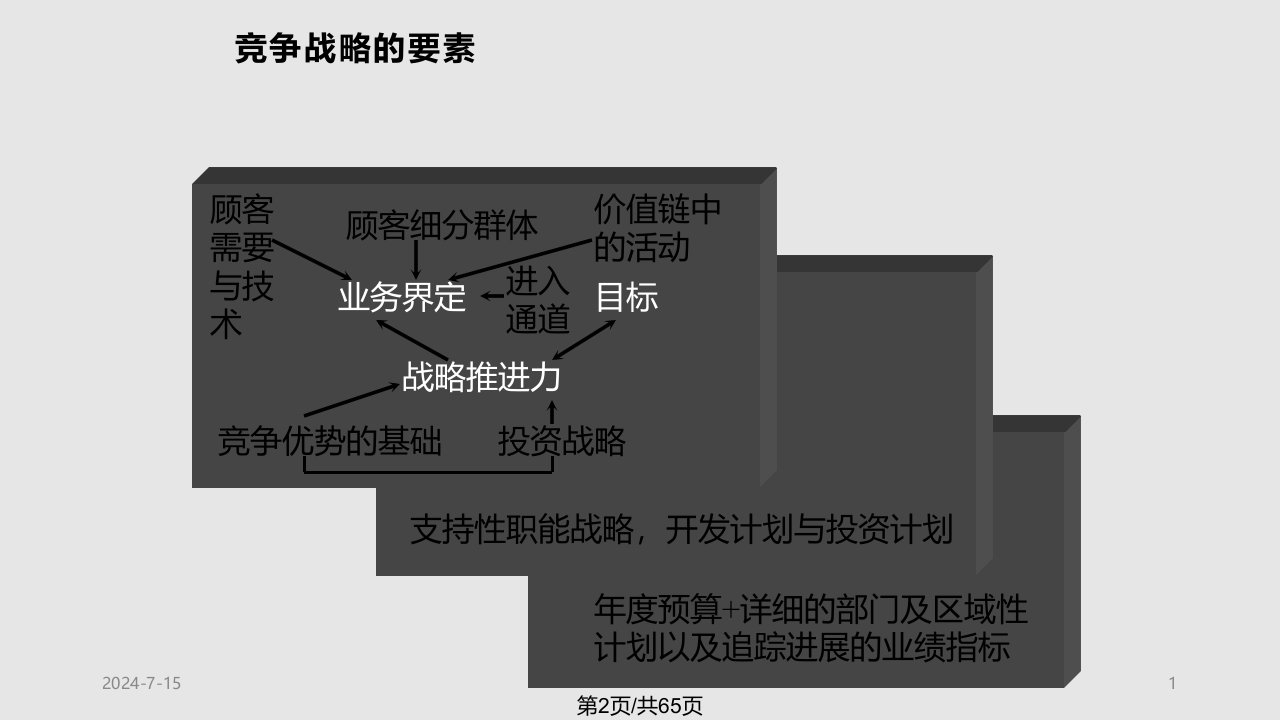 财务战略在企业战略中的地位66