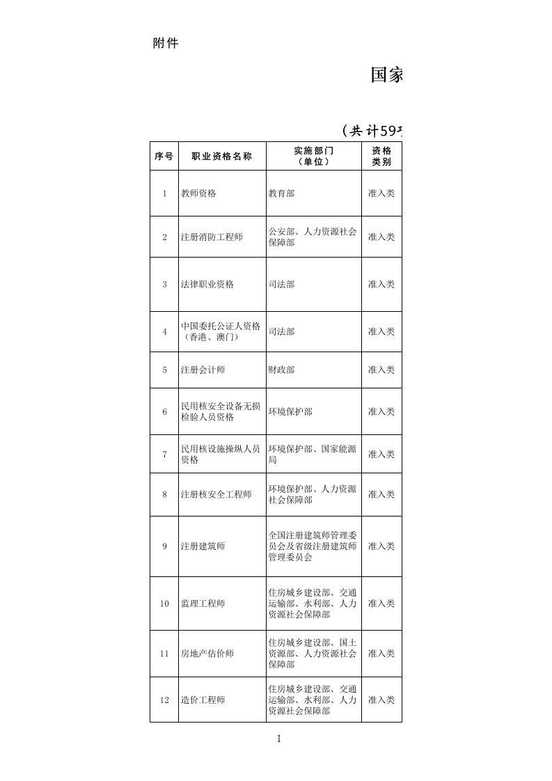 国家专业技术人员职业资格名录