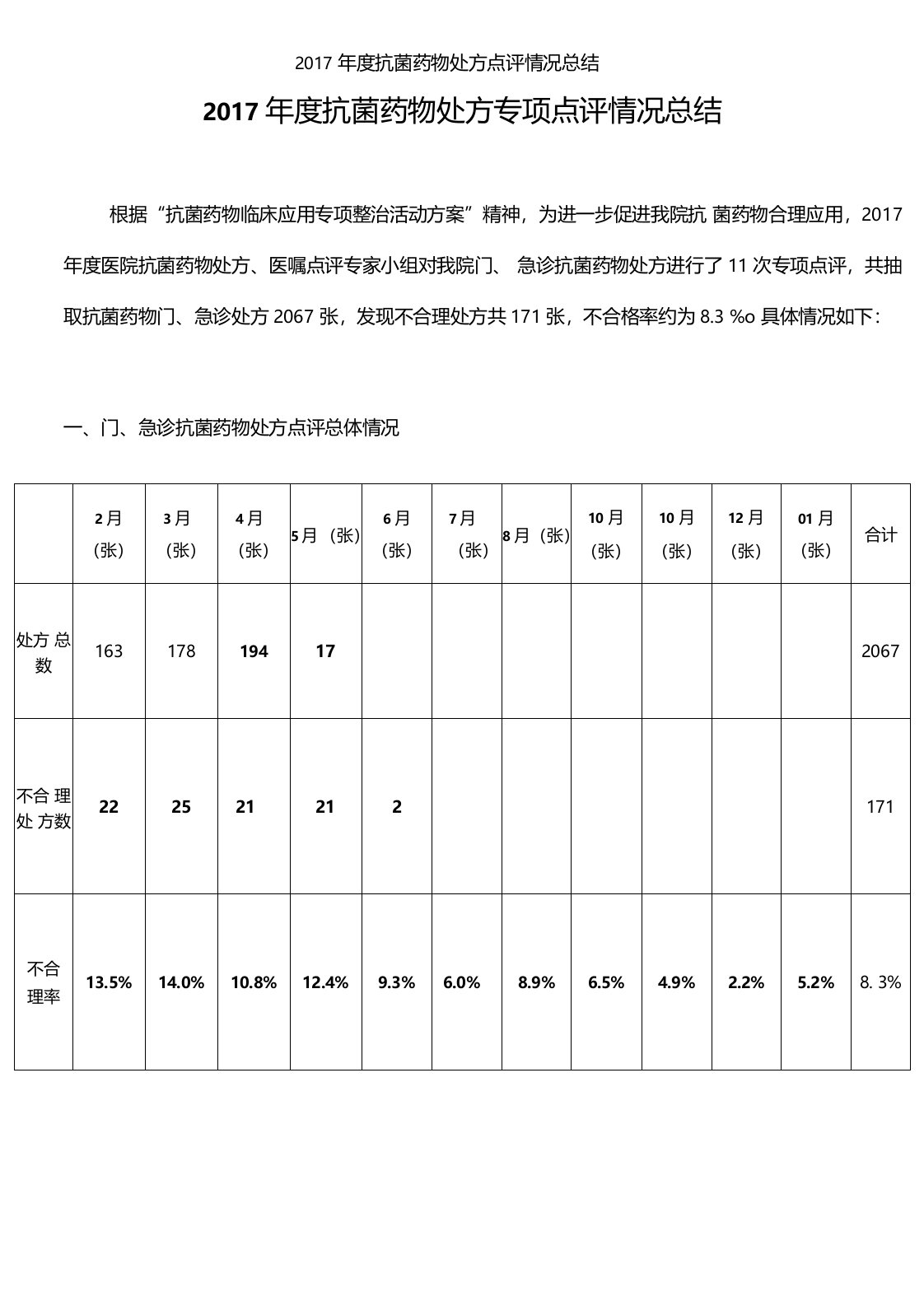 2017年抗菌药物处方点评情况总结